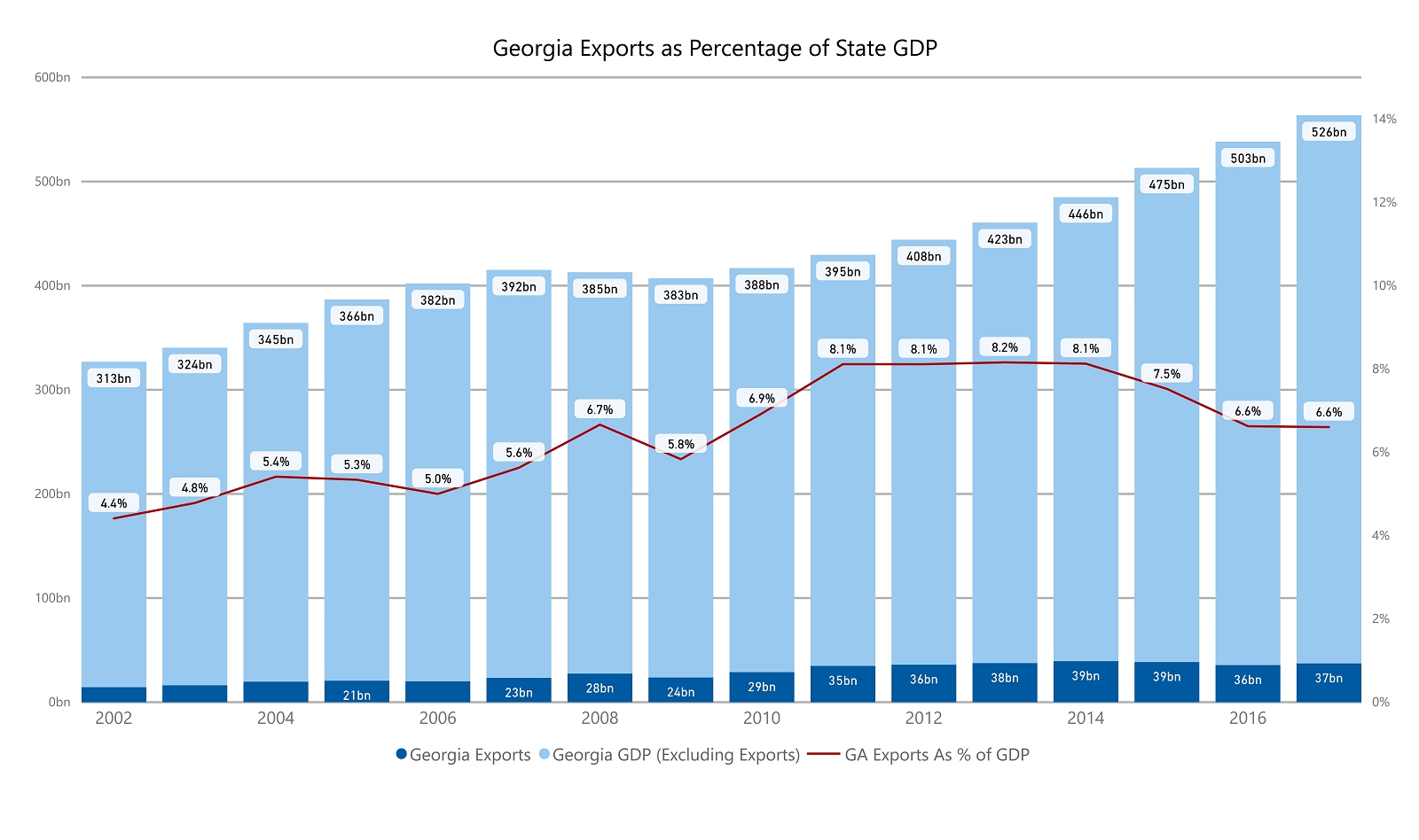 Georgia Exports, Exports as % of GDP