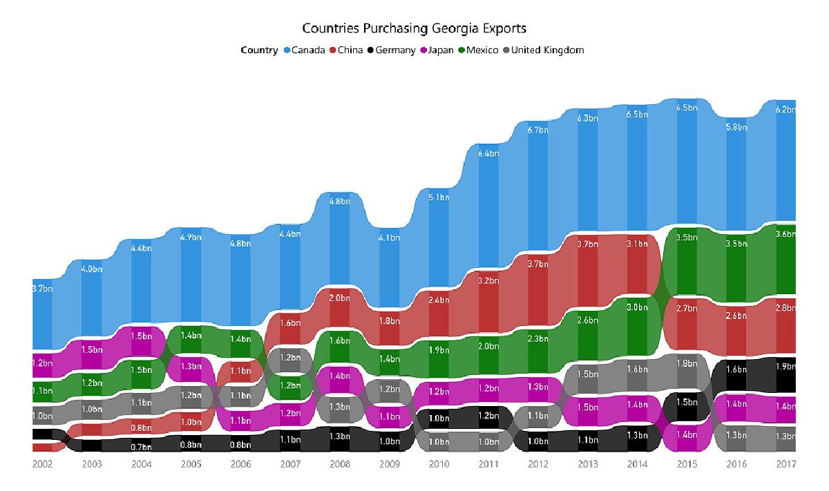 Georgia Exports – On Track for Topping $40 Billion in 2018