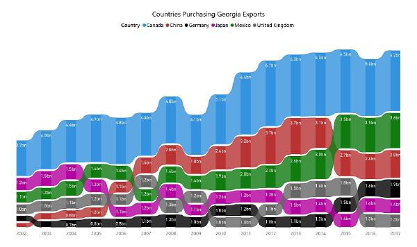 Georgia Exports – On Track for Topping $40 Billion in 2018